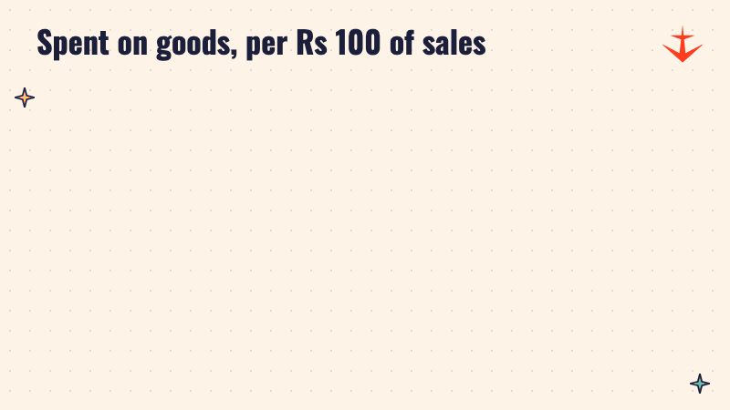 Two panels comparing Rs 47 in FY25 with Rs 52 in FY26