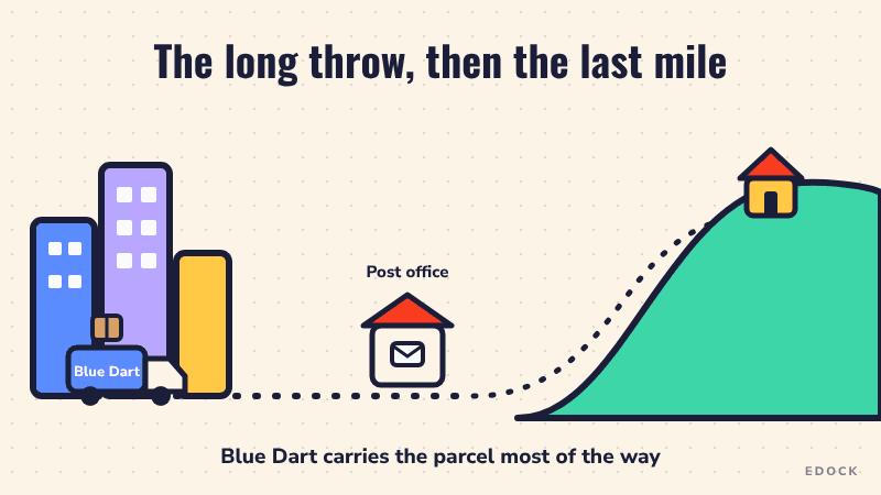 Animated map where a parcel moves from a big city on a Blue Dart van, then is handed to an India Post bicycle that carries it up the hill to a small village house