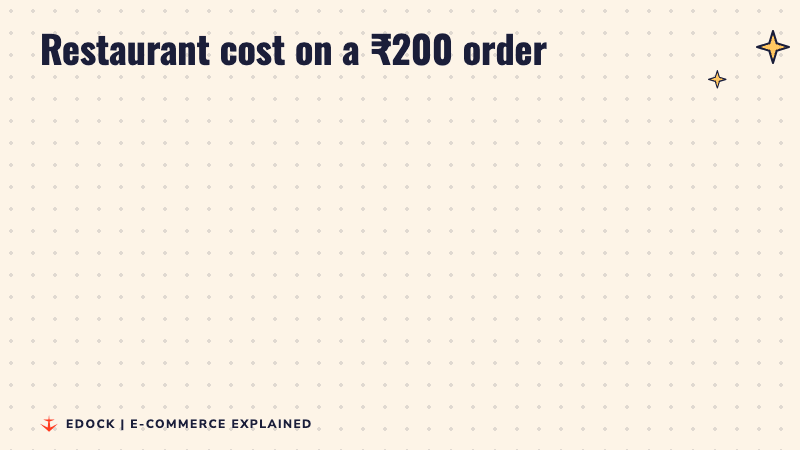 Two panels: on a 200 rupee order, big apps cost a restaurant 80 to 100 rupees today, while the hoped for cost on Flipkart is 30 to 32 rupees