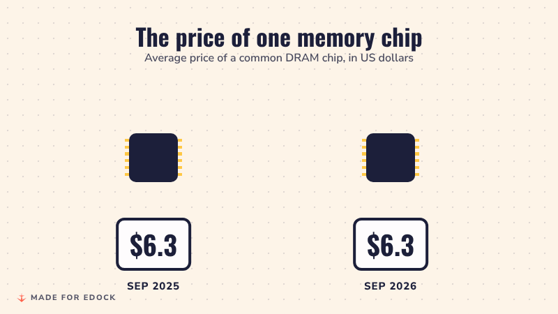 Animated drawing of a memory chip growing bigger as its price tag rises from 6.3 dollars in September 2025 to 26 dollars in September 2026