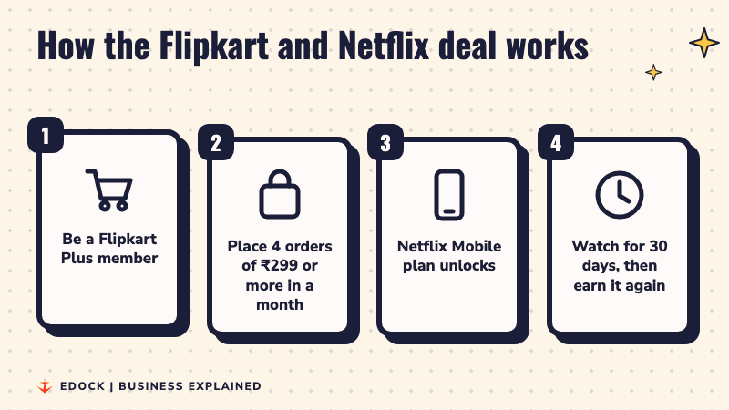 Four steps lighting up: be a Flipkart Plus member, place four orders of 299 rupees or more in a month, the Netflix Mobile plan unlocks, watch for 30 days then earn it again