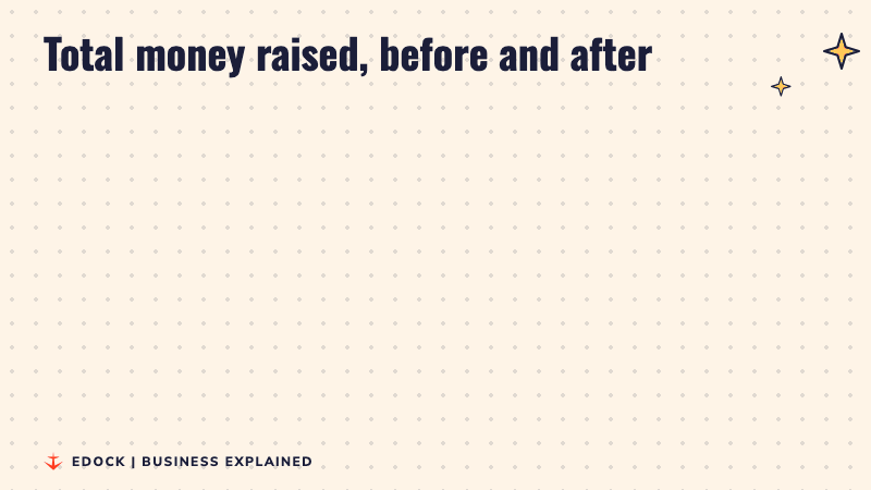 Two cards: $23.5 million raised before the new round, and $52.5 million after the $29 million Series B