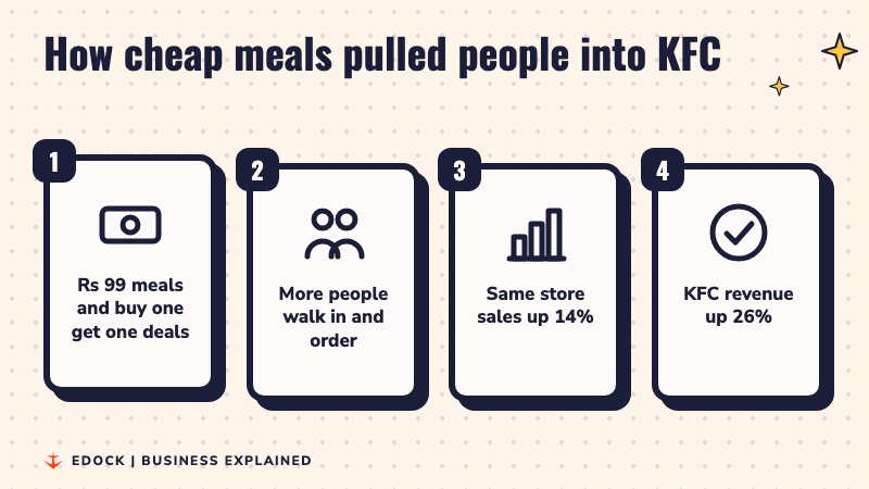 Four steps: Rs 99 meals and deals, more people walk in, same store sales up 14%, KFC revenue up 26%