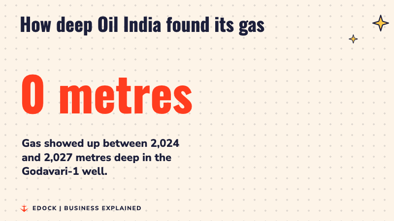 A big number counting up to 2,024 metres, the depth where Oil India found gas in the Godavari-1 well