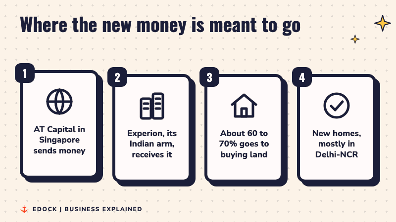 Four steps: AT Capital in Singapore sends money, Experion in India receives it, about 60 to 70 percent goes to buying land, and new homes come up mostly in Delhi-NCR