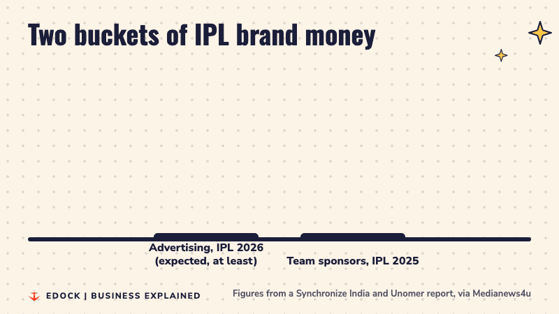 Two bars: advertising in IPL 2026 expected at 4,900 crore rupees or more, and team sponsors in IPL 2025 at 1,300 crore rupees