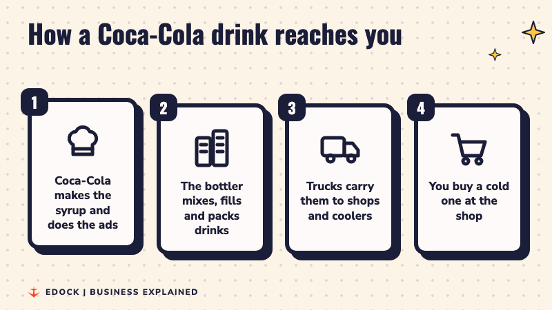 Four steps: Coca-Cola makes the syrup, the bottler fills and packs drinks, trucks carry them to shops, and a buyer picks up a cold drink