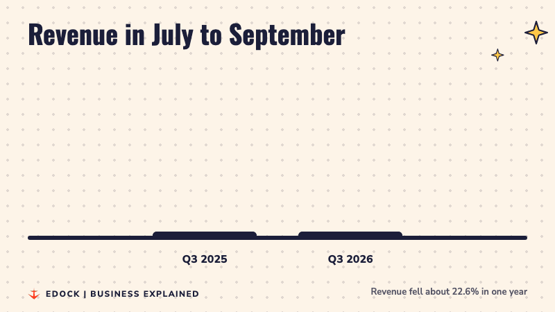 Two bars comparing Volvo Cars' revenue: 86.4 billion crowns in July to September 2025 and 66.9 billion crowns in July to September 2026