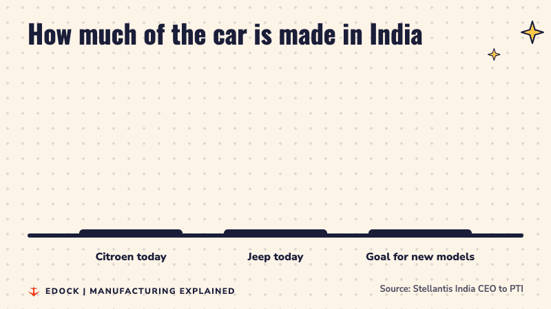 Bar chart: Citroen 90 to 95 percent made in India, Jeep 70 to 75 percent, goal for new models above 90 percent