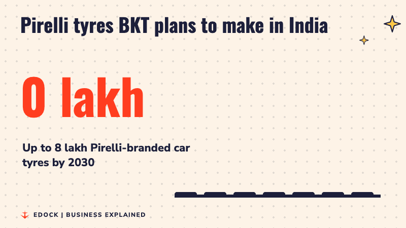 A counter rises to 8 lakh next to bars growing taller, for the Pirelli tyres BKT plans to make by 2030