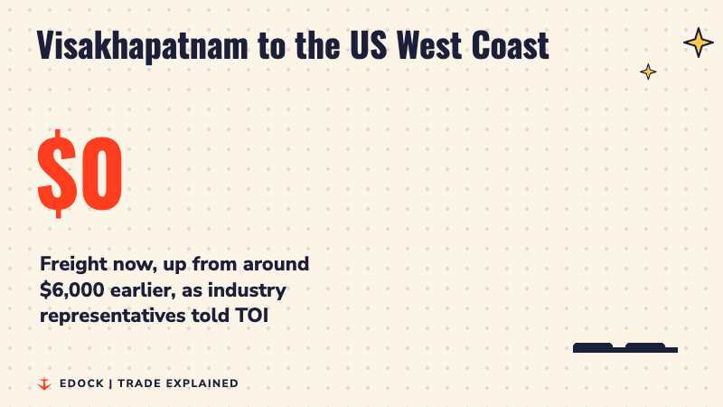 A number counting up to 11,000 dollars with two bars showing freight from Visakhapatnam to the US West Coast rising from about 6,000 dollars