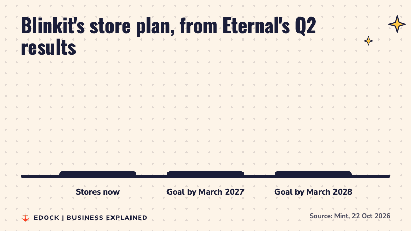 Three bars compare Blinkit stores: 2,751 now, a goal of 3,500 by March 2027 and about 5,000 by March 2028