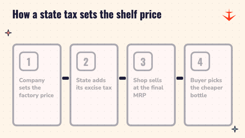 Four steps: company sets the factory price, state adds excise tax, shop sells at the final MRP, buyer picks the cheaper bottle