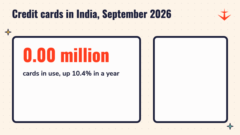 Counter rising to 125.32 million credit cards in India at the end of September 2026, with bars rising beside it