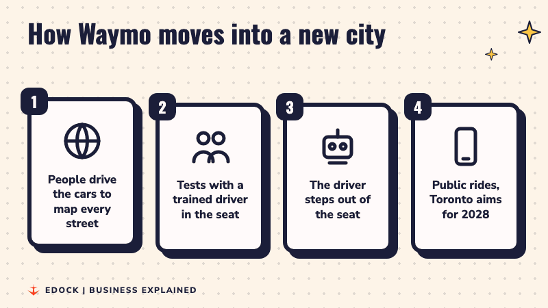 Four step cards lighting up one by one: map the streets, test with a trained driver, driver steps out, public rides with Toronto aiming for 2028