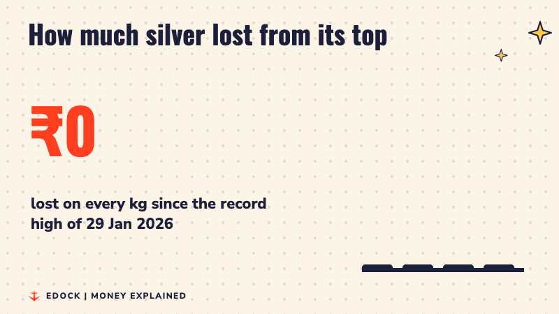 A counter rising to 2,27,248 rupees, the amount silver lost per kg since its record high on 29 January 2026