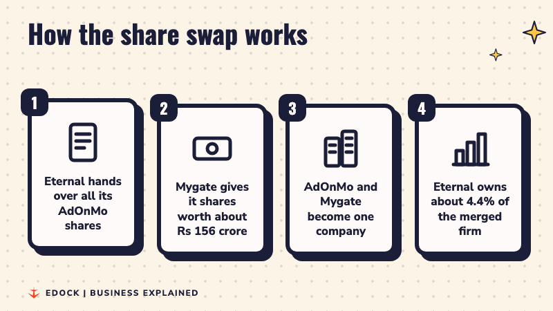 Four steps: Eternal hands over all its AdOnMo shares, Mygate gives it shares worth about Rs 156 crore, AdOnMo and Mygate become one company, Eternal owns about 4.4% of the merged firm