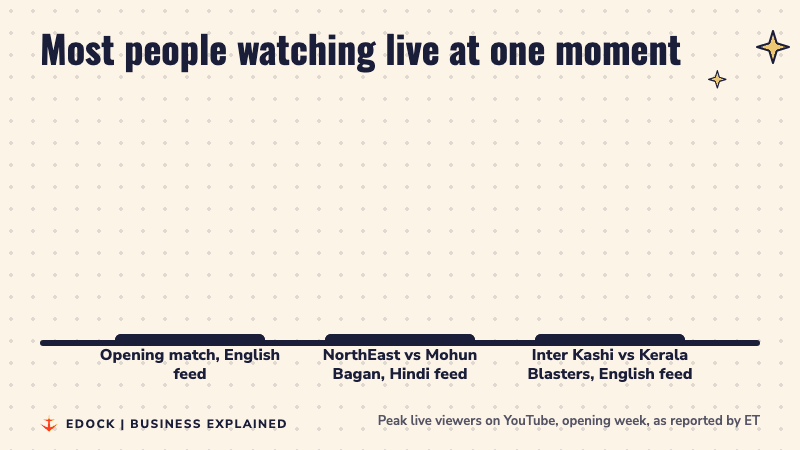 Bar chart of peak live viewers: 85,277 for the opening match, 100,660 for NorthEast vs Mohun Bagan on the Hindi feed, 349,073 for Inter Kashi vs Kerala Blasters