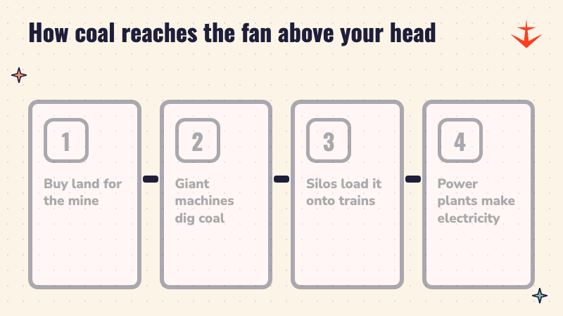 Four steps: buy land for the mine, giant machines dig coal, silos load it onto trains, power plants make electricity