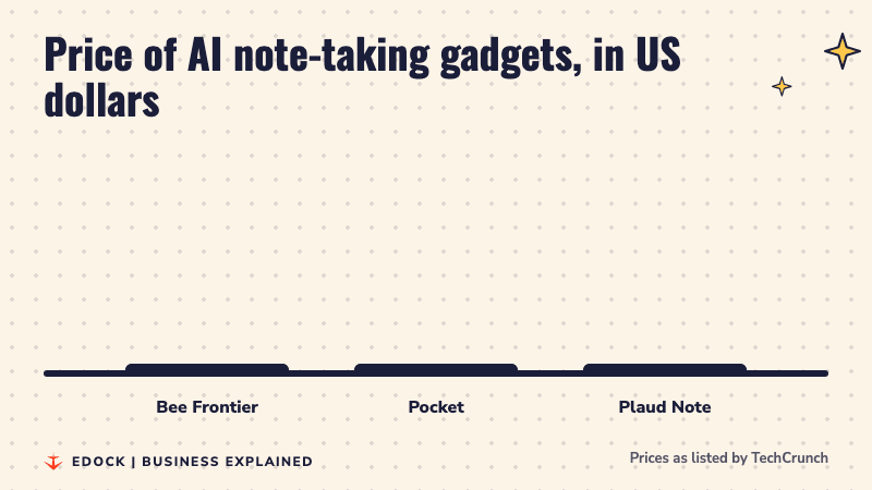 Bar chart of prices: Bee Frontier 74.99 dollars, Pocket 129 dollars, Plaud Note 159 dollars