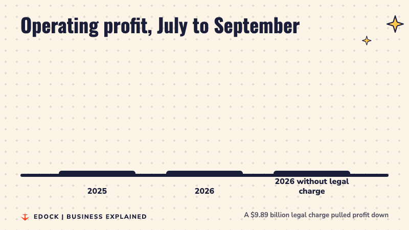 Three bars comparing operating profit: 20.54 billion dollars in 2025, 12.99 billion dollars in 2026, and 22.88 billion dollars in 2026 without the legal charge