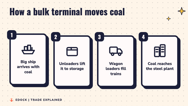 Four steps: a ship arrives with coal, unloaders lift it to storage, wagon loaders fill trains, and coal reaches the steel plant