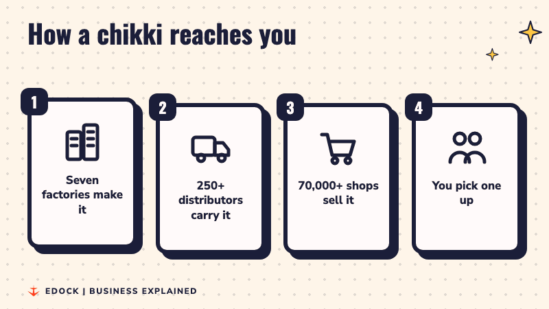 Four steps light up one after another: seven factories make the snack, over 250 distributors carry it, over 70,000 shops sell it, and a buyer picks one up