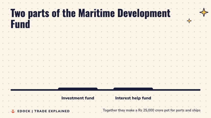Two bars: Rs 20,000 crore for the investment fund and Rs 5,000 crore for the interest help fund