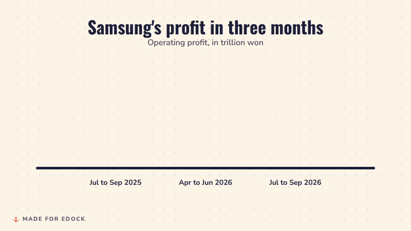 Animated bar chart of Samsung operating profit: 12.17 trillion won in July to September 2025, 89.49 in April to June 2026 and 107.4 in July to September 2026