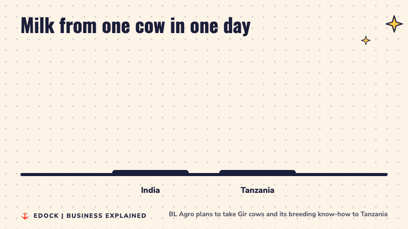 Bar chart: a cow in India gives 7 to 8 litres of milk a day, a cow in Tanzania gives 1 to 1.5 litres