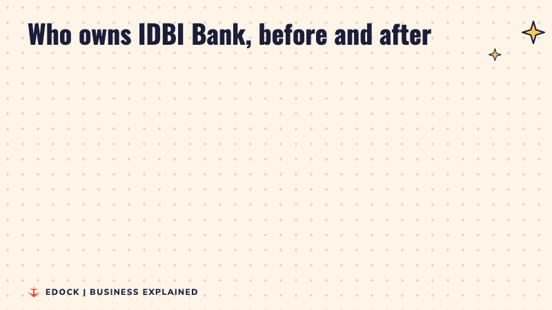 Two panels showing IDBI Bank owners before and after the sale