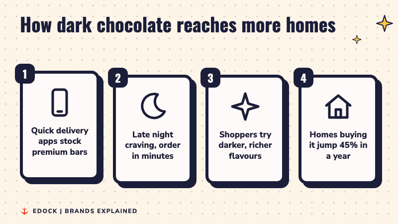 Four steps showing quick delivery apps, late night orders, darker flavours and a 45% jump in homes buying dark chocolate