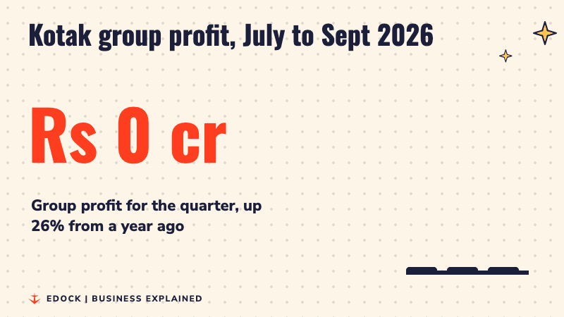 A big number counting up to Rs 5,645 crore with three bars rising beside it