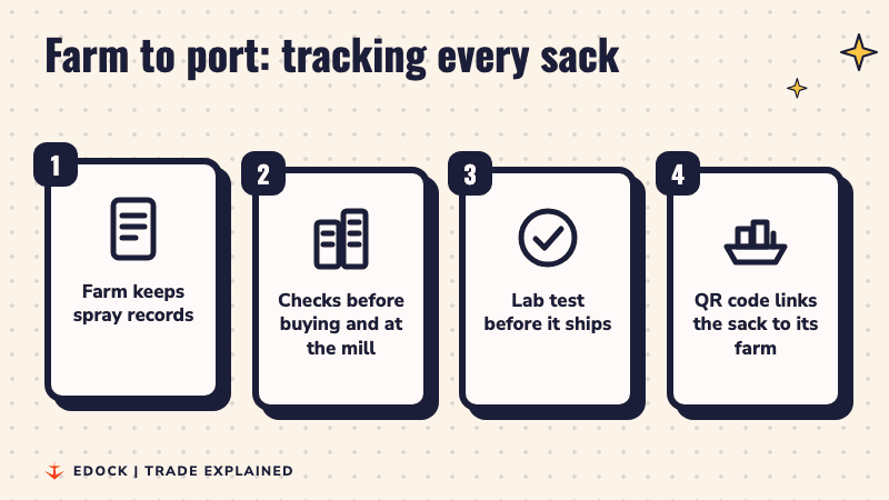 Four steps: farm spray records, checks before buying and at the mill, lab test before shipping, QR code linking the sack to its farm