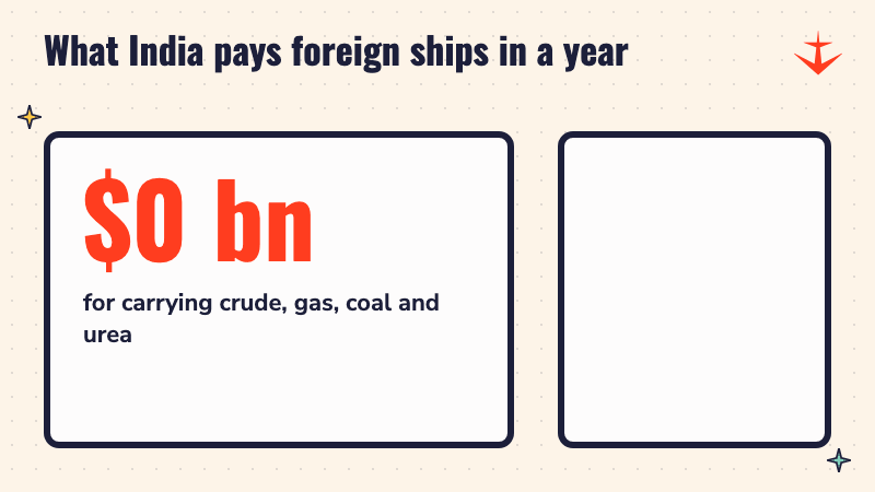 Counter rising to 75 billion dollars, paid by India each year to foreign shipping lines