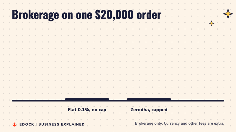 Two bars comparing brokerage on a 20,000 dollar order: 20 dollars with a flat 0.1% fee and 10 dollars with Zerodha's cap