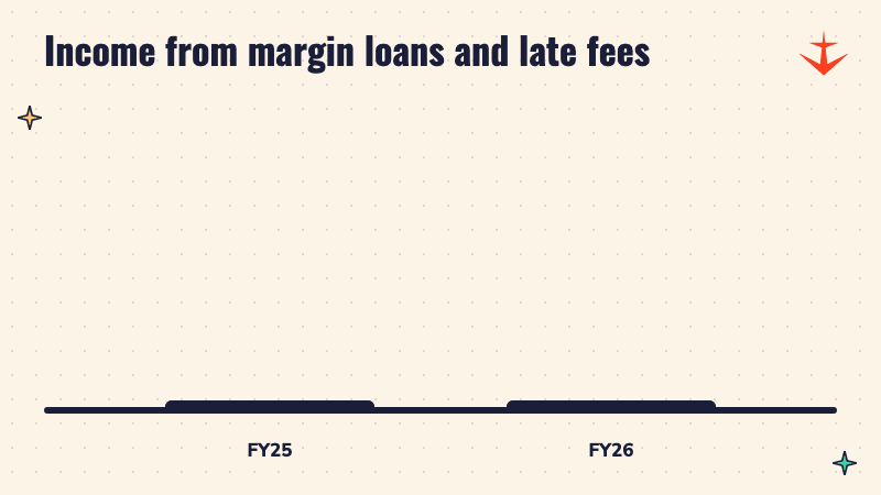 Bar chart: income from margin loans and late payment charges rose from Rs 22 crore in FY25 to Rs 448 crore in FY26