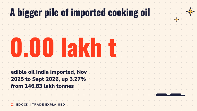 A counter rising to 151.64 lakh tonnes of edible oil imports, with two bars comparing last year and this year