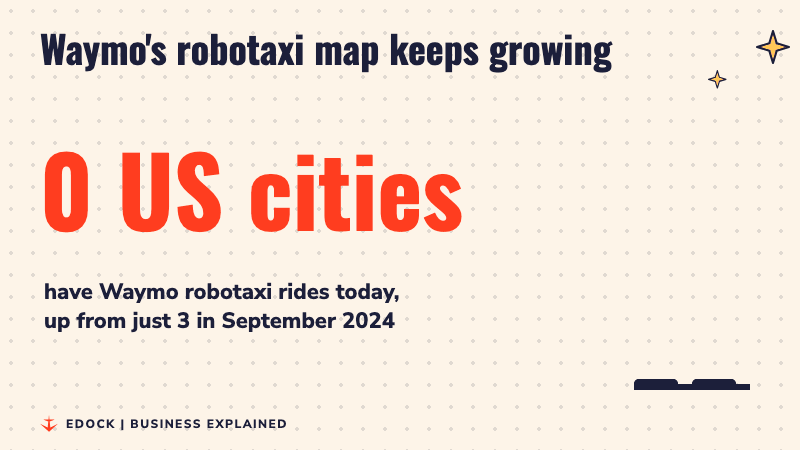 Animated counter rising to 15 US cities, with a small bar for 3 cities in September 2024 and a tall bar for 15 today