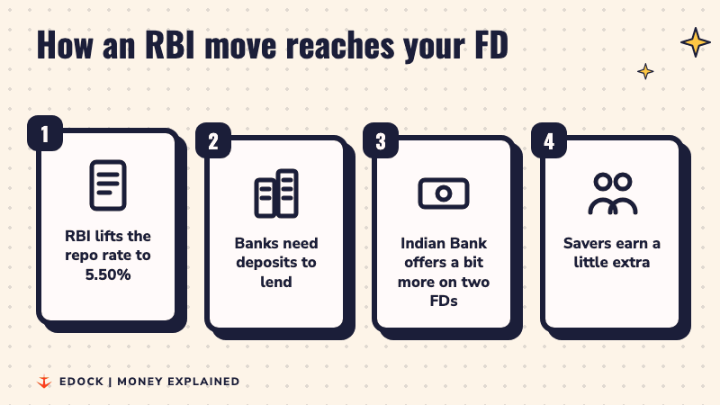 Four steps: RBI lifts the repo rate to 5.50%, banks need deposits to lend, Indian Bank offers a bit more on two FDs, savers earn a little extra
