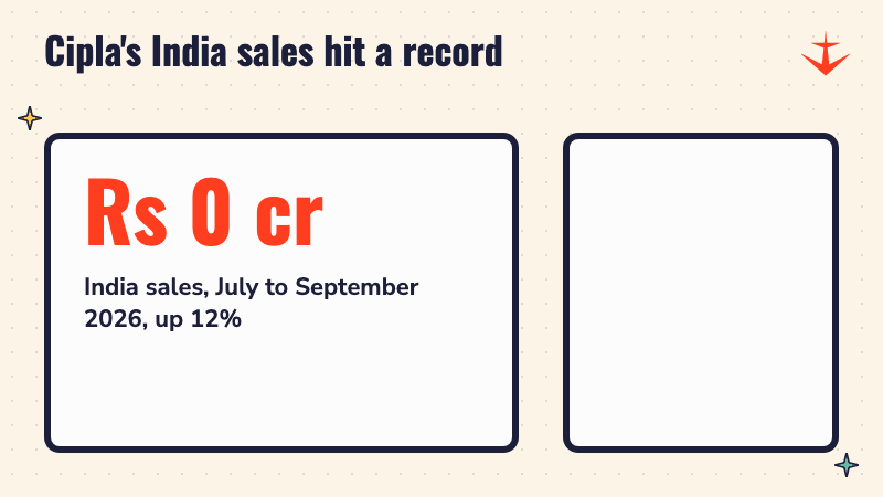 Cipla India sales counting up to Rs 3,516 crore in July to September 2026