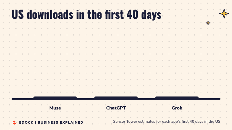Three bars comparing US downloads in the first 40 days: Muse 10.2 million, ChatGPT 3.7 million, Grok 0.5 million