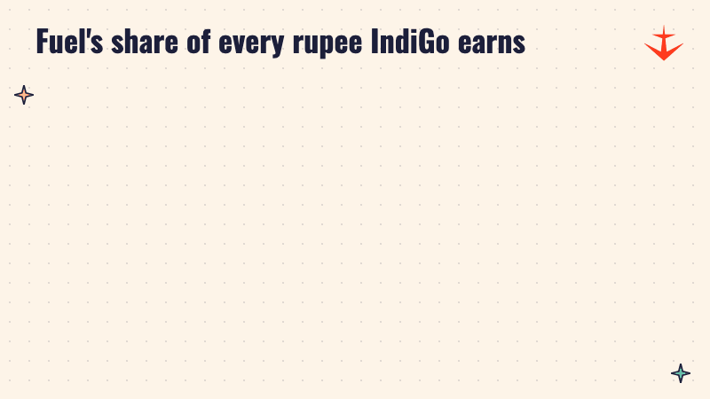 Two panels: fuel took 32 paise of every rupee of IndiGo revenue a year ago and 43 paise now