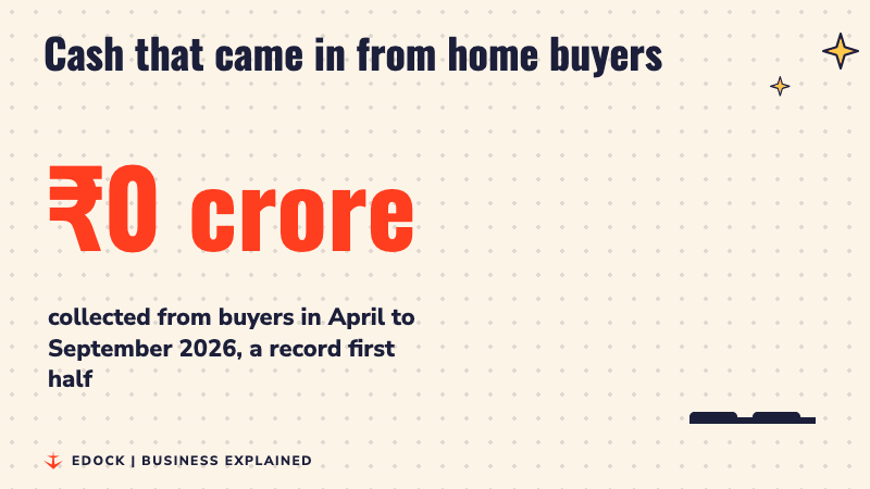A counter rises to 9,666 crore rupees collected from buyers in April to September 2026, beside two bars for the two quarters
