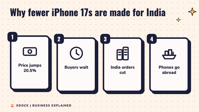 Four step cards lighting up: price jumps 20.5%, buyers wait, India orders cut, phones go abroad