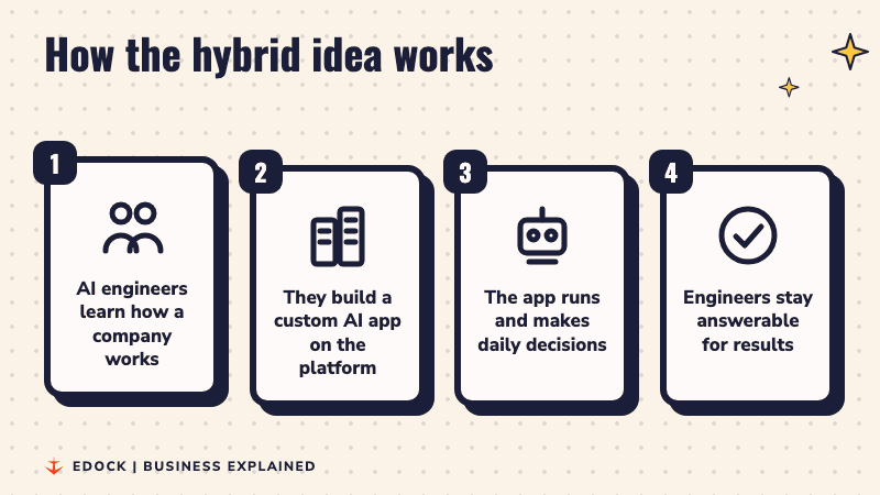 Four steps: engineers learn the business, build a custom AI app, the app runs daily decisions, engineers stay answerable for results