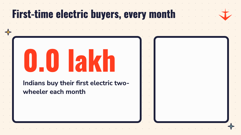 A counter rising to 1.8 lakh, the number of Indians who buy their first electric two-wheeler each month