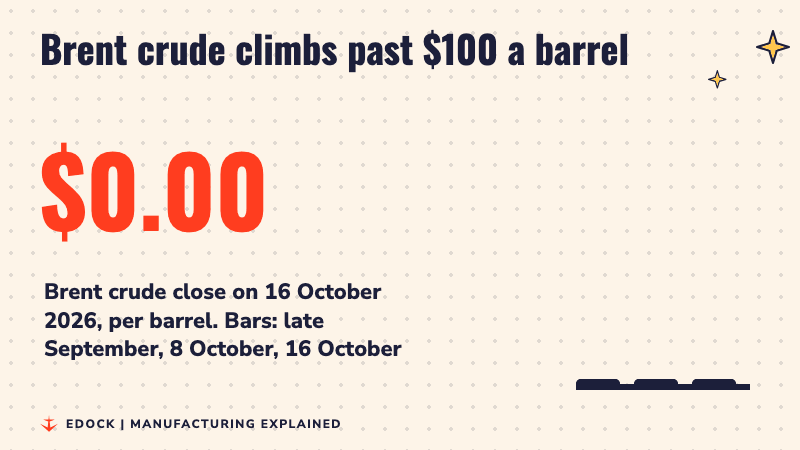 A big number counting up to $109.86, the Brent crude close on 16 October 2026, with three bars rising for late September, 8 October and 16 October