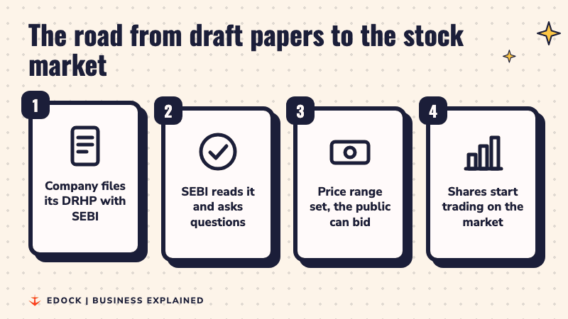 Four steps: company files a DRHP with SEBI, SEBI asks questions, price range is set and the public can bid, shares start trading