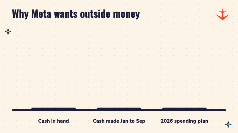 Bar chart: $82 billion cash in hand, $97 billion cash made from January to September, up to $145 billion spending plan for 2026